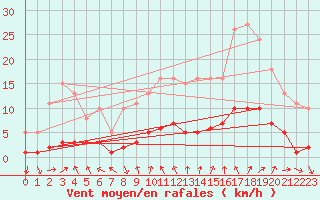 Courbe de la force du vent pour Voiron (38)