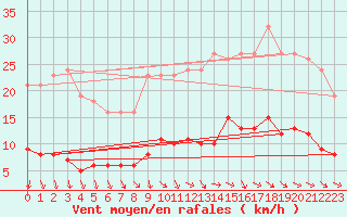 Courbe de la force du vent pour Gurande (44)