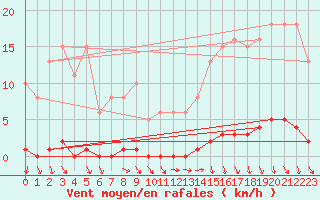 Courbe de la force du vent pour Le Mesnil-Esnard (76)