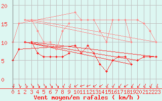 Courbe de la force du vent pour Monts-sur-Guesnes (86)