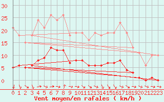 Courbe de la force du vent pour Fameck (57)