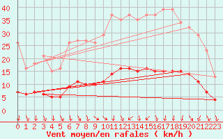 Courbe de la force du vent pour Vias (34)