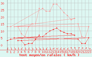 Courbe de la force du vent pour Als (30)