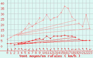 Courbe de la force du vent pour Saint-Antonin-du-Var (83)