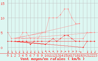 Courbe de la force du vent pour Sanary-sur-Mer (83)