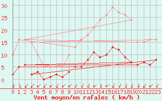 Courbe de la force du vent pour Mouilleron-le-Captif (85)