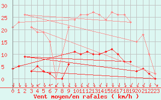 Courbe de la force du vent pour Connerr (72)