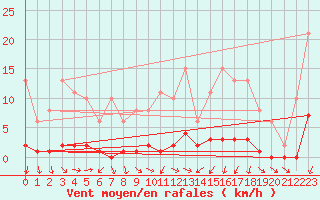 Courbe de la force du vent pour Connerr (72)