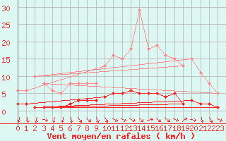 Courbe de la force du vent pour Challes-les-Eaux (73)