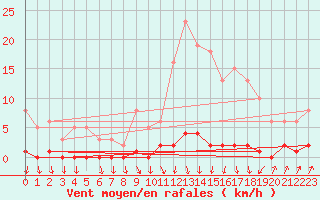 Courbe de la force du vent pour Pinsot (38)