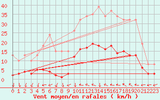 Courbe de la force du vent pour Narbonne-Ouest (11)