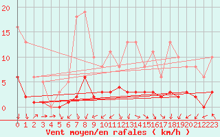 Courbe de la force du vent pour Nonaville (16)