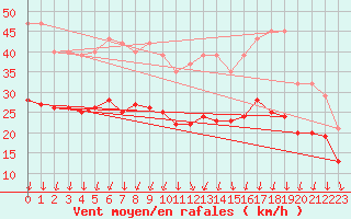 Courbe de la force du vent pour Brion (38)