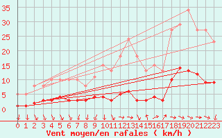 Courbe de la force du vent pour Als (30)