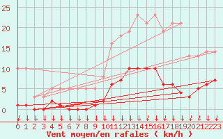 Courbe de la force du vent pour Hohrod (68)