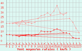 Courbe de la force du vent pour Kernascleden (56)