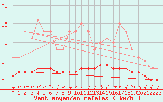 Courbe de la force du vent pour Verneuil (78)