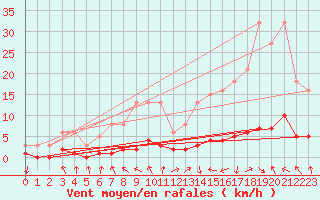 Courbe de la force du vent pour Challes-les-Eaux (73)