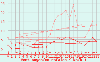 Courbe de la force du vent pour Valleroy (54)