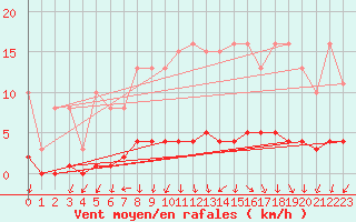 Courbe de la force du vent pour Amiens - Dury (80)