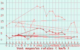 Courbe de la force du vent pour Leign-les-Bois (86)