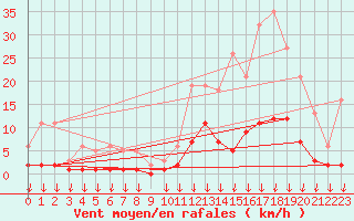 Courbe de la force du vent pour Hohrod (68)