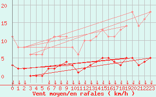 Courbe de la force du vent pour Leign-les-Bois (86)