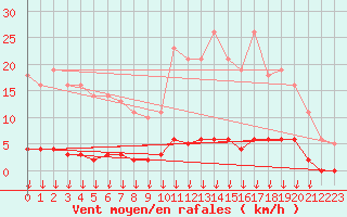 Courbe de la force du vent pour Saint-Germain-le-Guillaume (53)