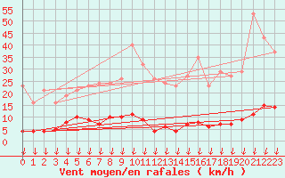 Courbe de la force du vent pour Saint-Germain-le-Guillaume (53)
