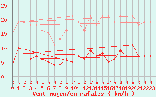 Courbe de la force du vent pour Ploeren (56)