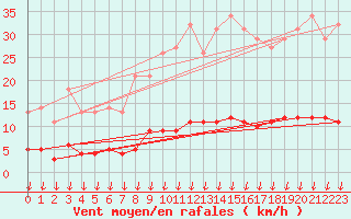 Courbe de la force du vent pour Saint-Germain-le-Guillaume (53)