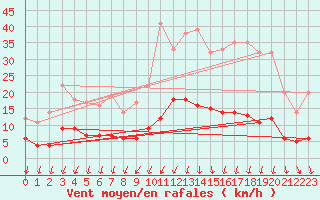 Courbe de la force du vent pour Thorigny (85)