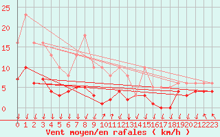 Courbe de la force du vent pour Lans-en-Vercors - Les Allires (38)
