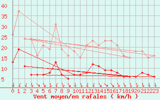 Courbe de la force du vent pour Combs-la-Ville (77)