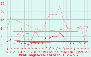 Courbe de la force du vent pour Sauteyrargues (34)