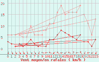 Courbe de la force du vent pour Xert / Chert (Esp)