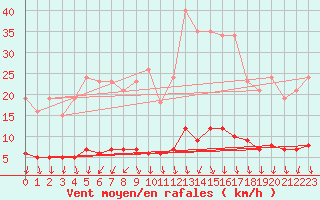 Courbe de la force du vent pour Herserange (54)