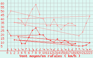 Courbe de la force du vent pour Xert / Chert (Esp)