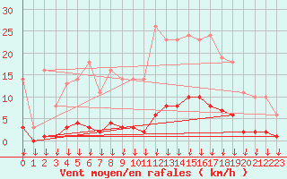 Courbe de la force du vent pour Hohrod (68)