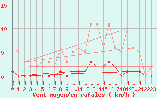 Courbe de la force du vent pour Hohrod (68)