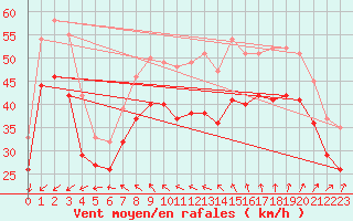 Courbe de la force du vent pour la bouée 6200094