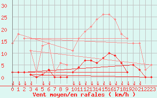 Courbe de la force du vent pour Hohrod (68)