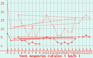 Courbe de la force du vent pour Leign-les-Bois (86)