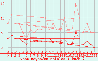 Courbe de la force du vent pour Combs-la-Ville (77)