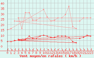 Courbe de la force du vent pour Herserange (54)