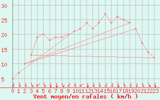 Courbe de la force du vent pour Rochegude (26)