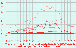 Courbe de la force du vent pour Alajar