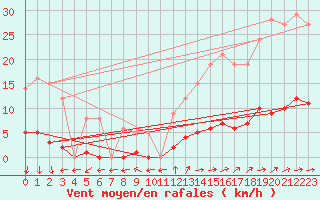 Courbe de la force du vent pour Marquise (62)