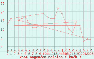 Courbe de la force du vent pour Rochegude (26)