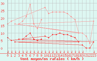Courbe de la force du vent pour Saint-Germain-le-Guillaume (53)